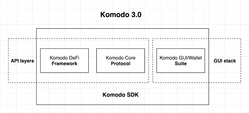 Komodo SDK Architecture