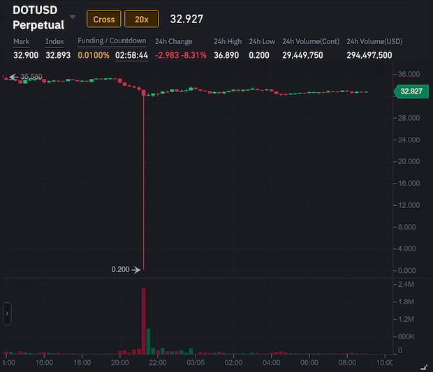 Polkadot Futures Flash Crash - Binance