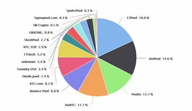 BTC Mining Pool Distribution