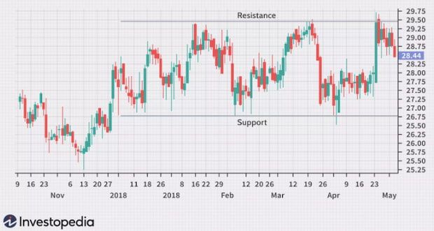 range trading