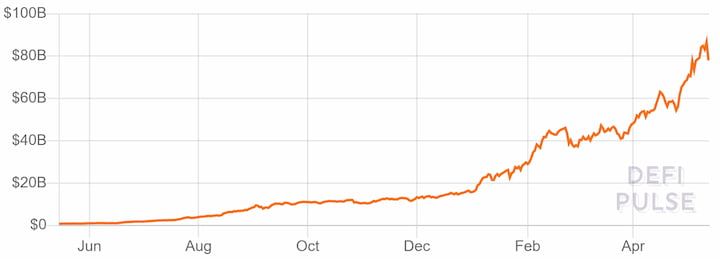 Ethereum DeFi