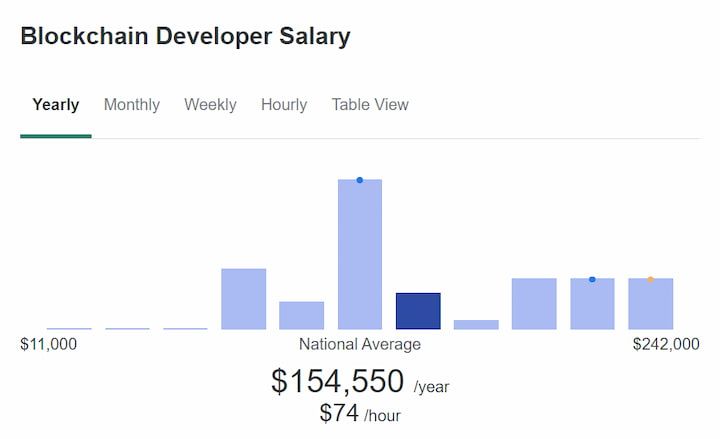 Blockchain Developer Salary