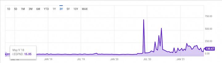 Ethereum gas fees