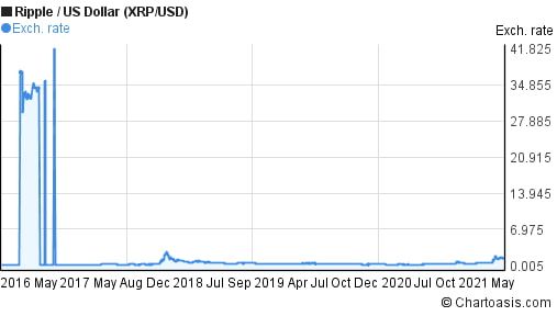 XRP Price