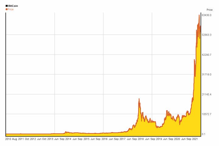 BTC-USD Price Chart