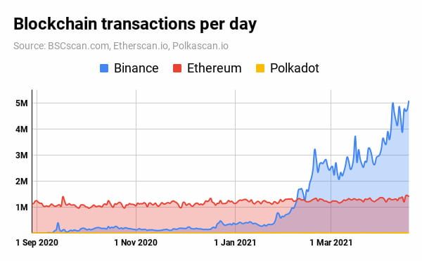 Blockchain TX per day