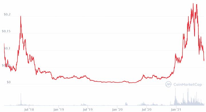 ZIL Price