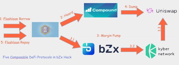 bZx DeFi security incidents