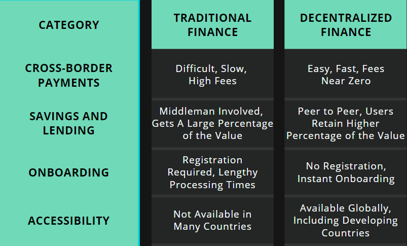 Comparing traditional finance and decentralized finance