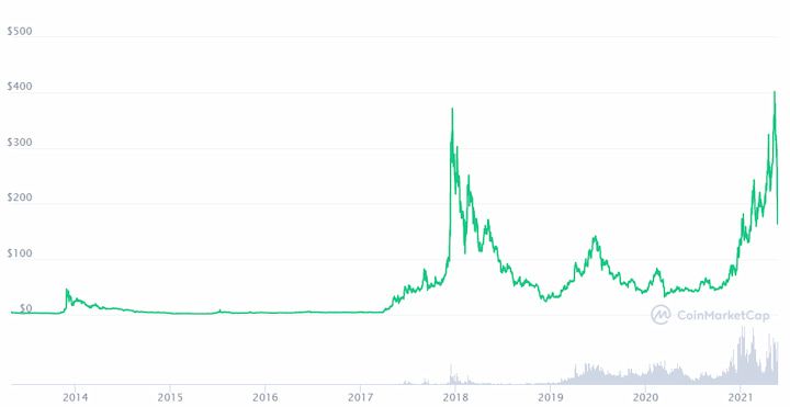 Litecoin price chart