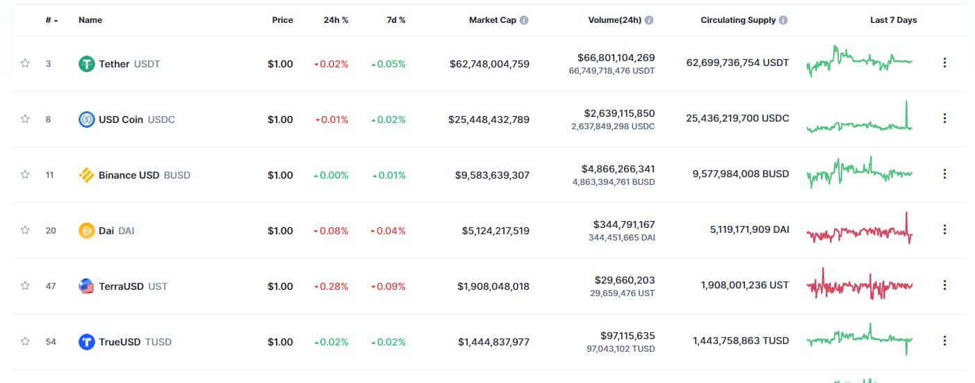 Stablecoins market cap