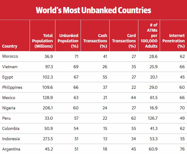 World's most unbanked countries