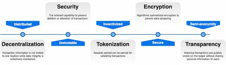 Overview of blockchain features