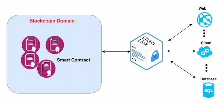 Chainlink data solution