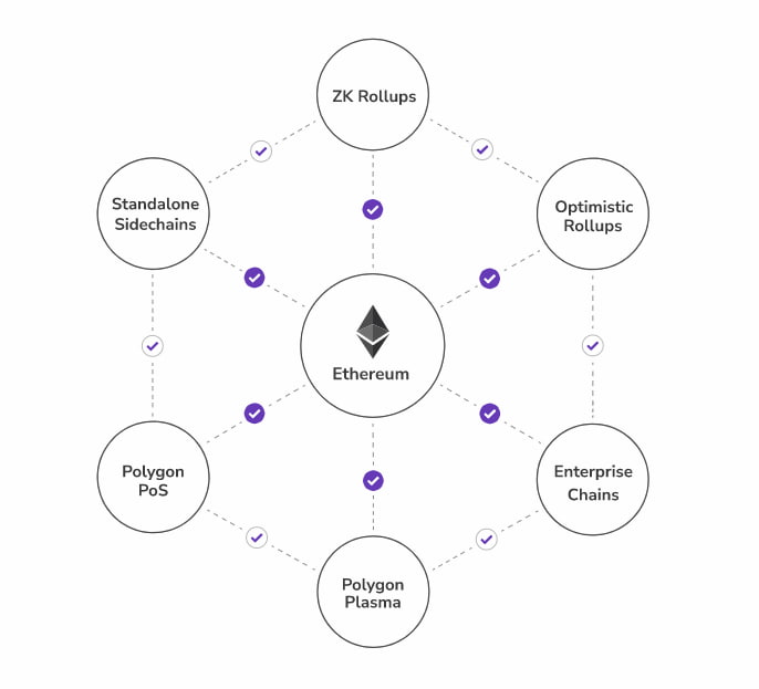 Polygon scalability solutions