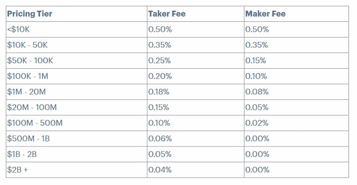  Coinbase fee chart