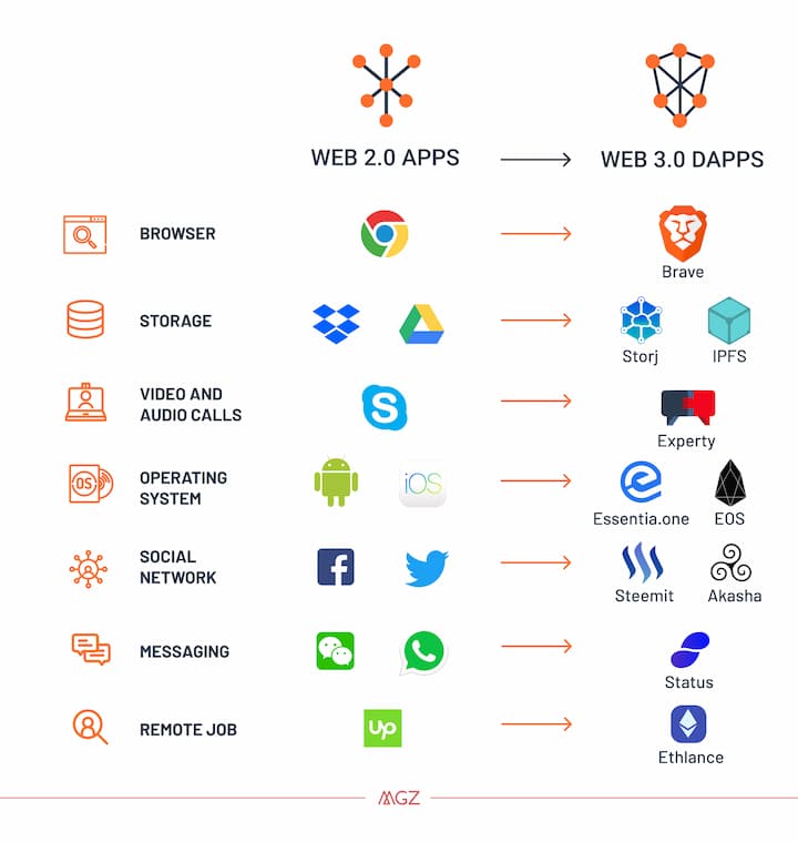Web 2.0 vs. Web 3.0 apps