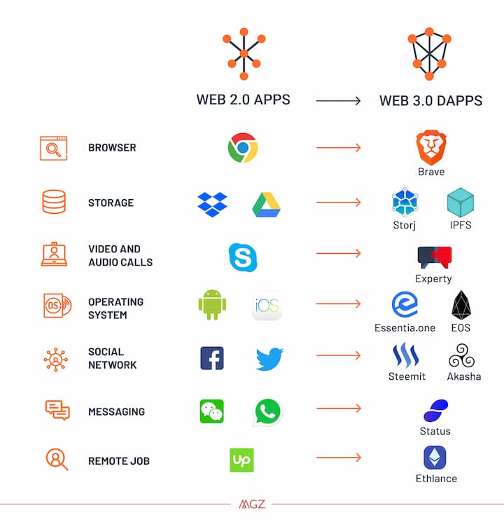 Building A Decentralized & Opening Up The Web