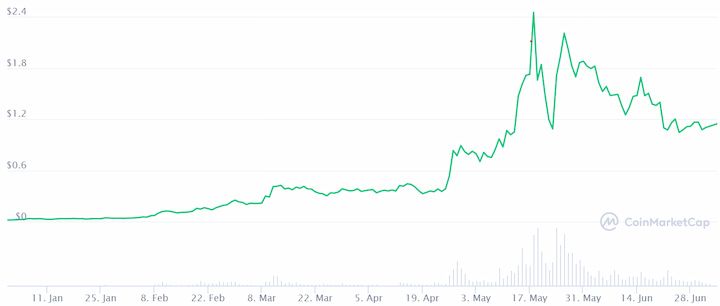 Polygon (MATIC) price