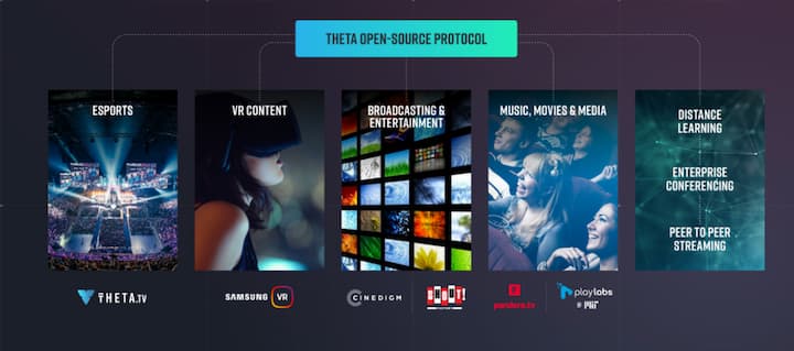 Theta Protocol - decentralized video delivery platform