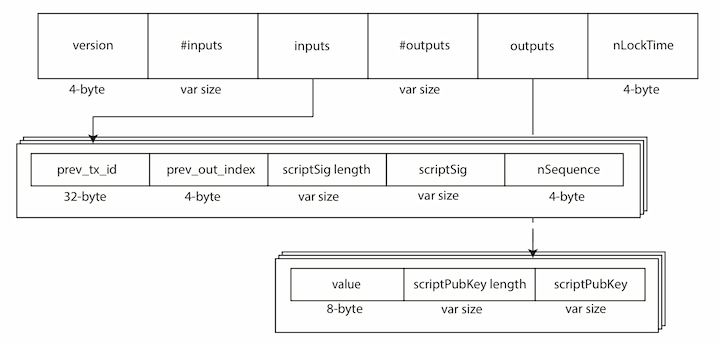 Bitcoin transaction structure