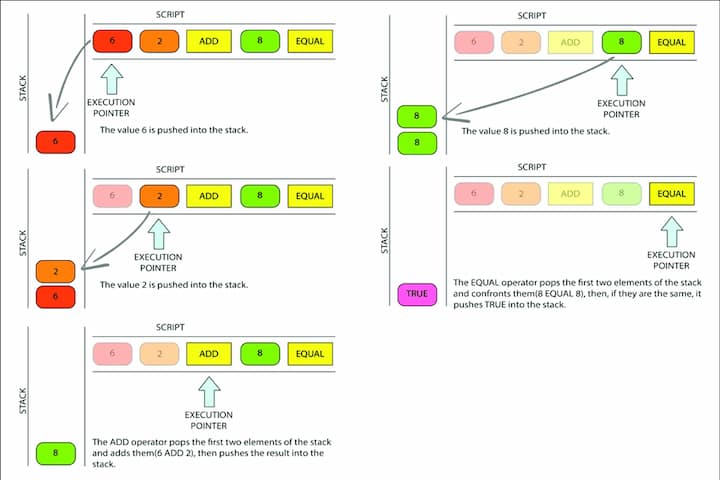 Basic diagram of how Bitcoin Script works
