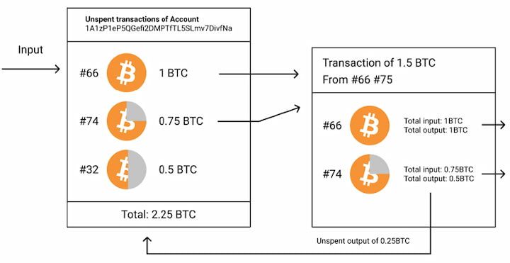 utxo bitcoin