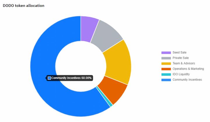 DODO token supply allocation