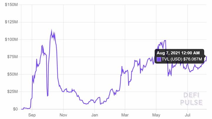 DeFi Total Value Locked