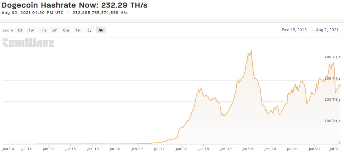 Dogecoin is one of the most popular Scrypt coins.