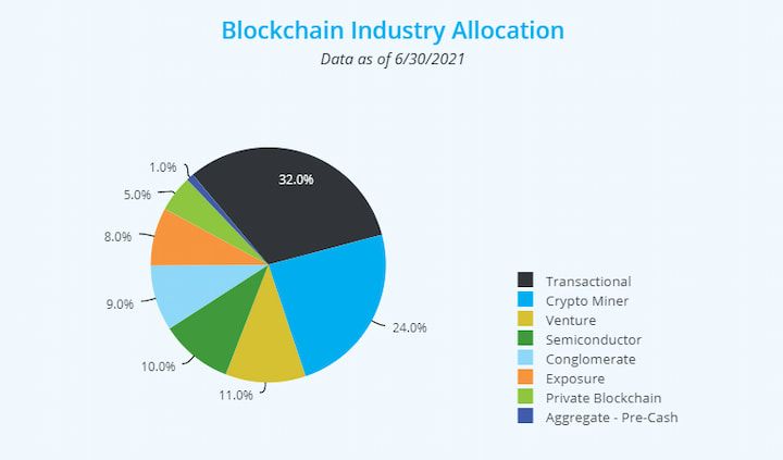 Amplify Transformational Data Sharing ETF (BLOK) Blockchain Industry Allocation