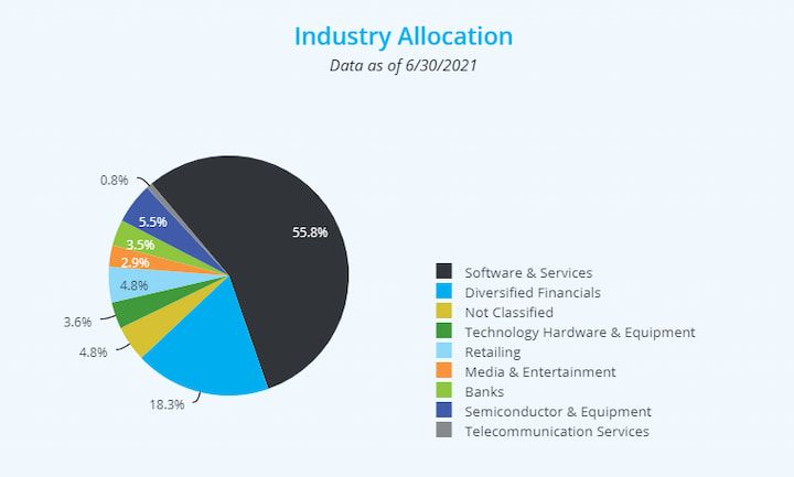 Amplify Transformational Data Sharing ETF (BLOK) Industry Allocation