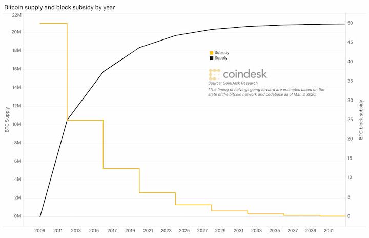 Bitcoin Halving chart