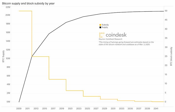 bitcoin issuance schedule