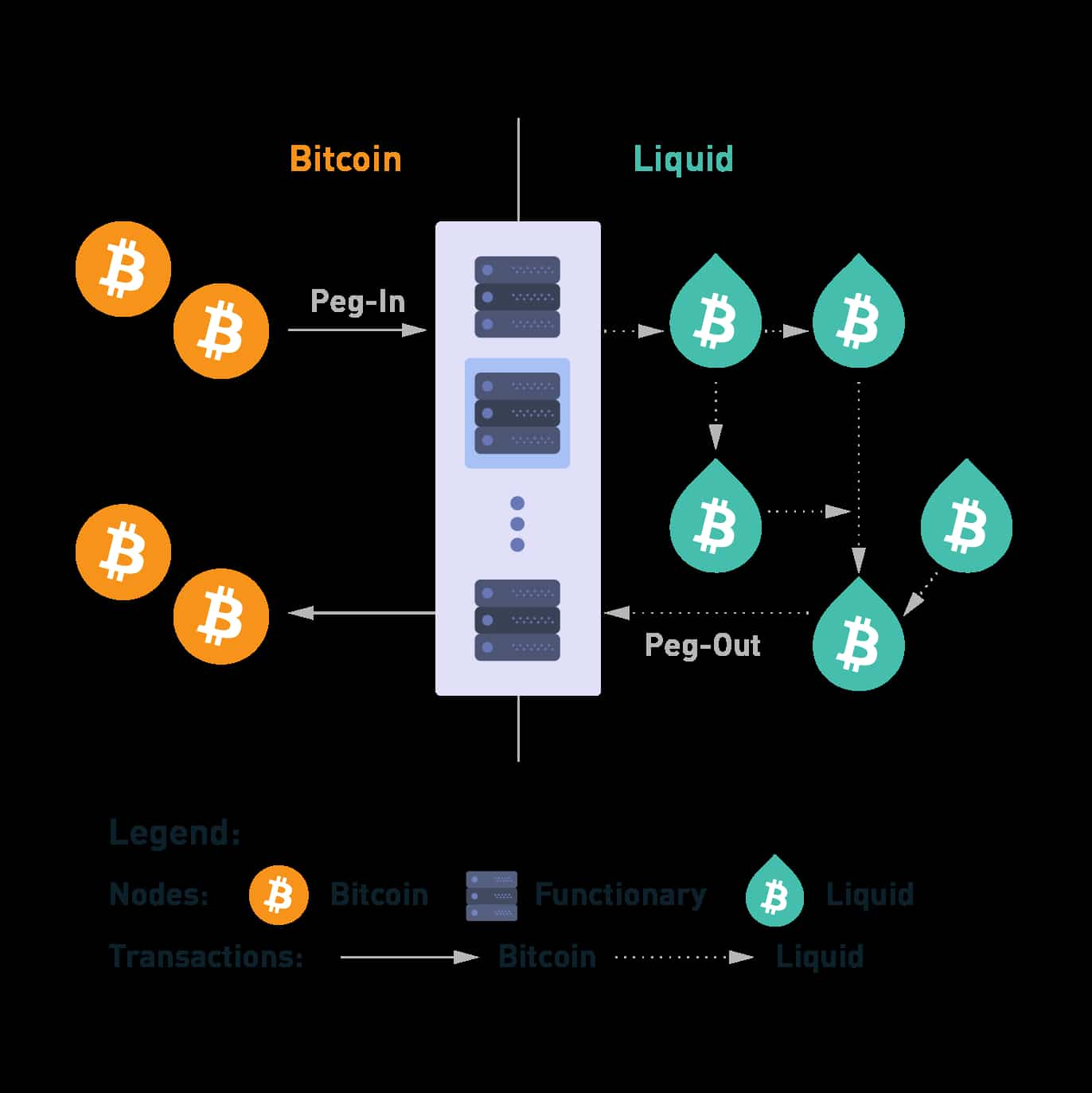 Liquid blockchain sidechain