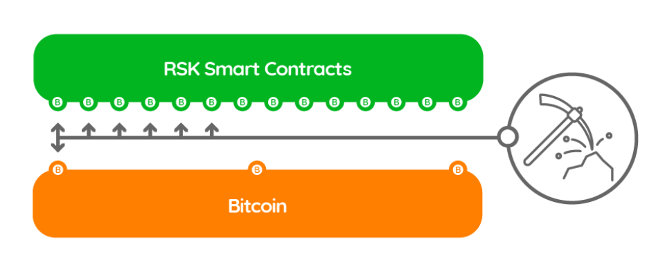 RSK Smart Contracts