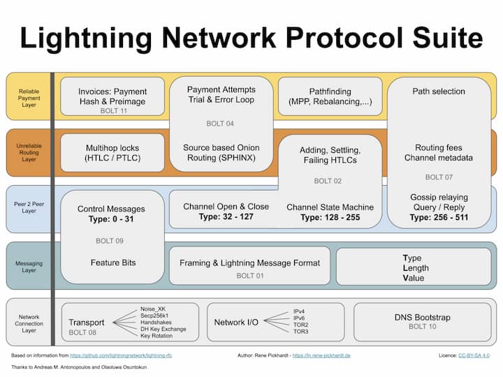 Lightning Network Protocol Suite