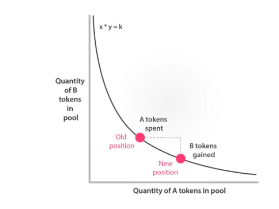 automated market maker (AMM)