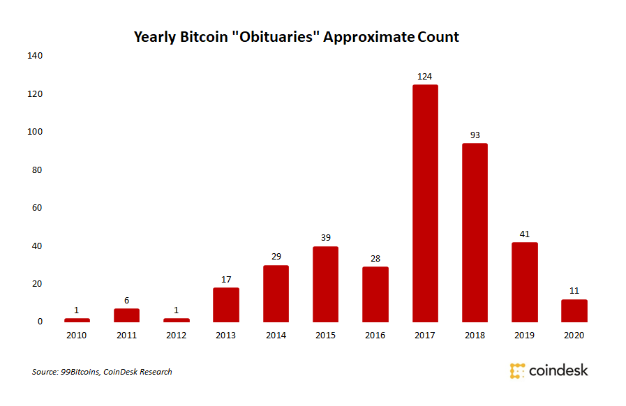 Bitcoin declared dead