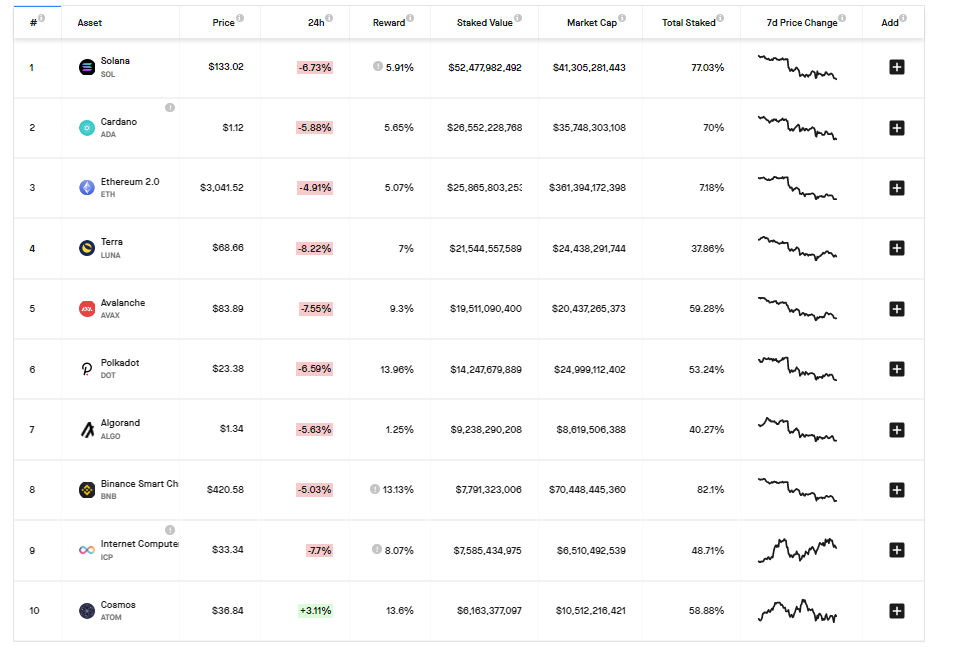 Top 10 coins by amount staked