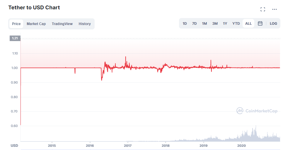 Tether to USD Chart