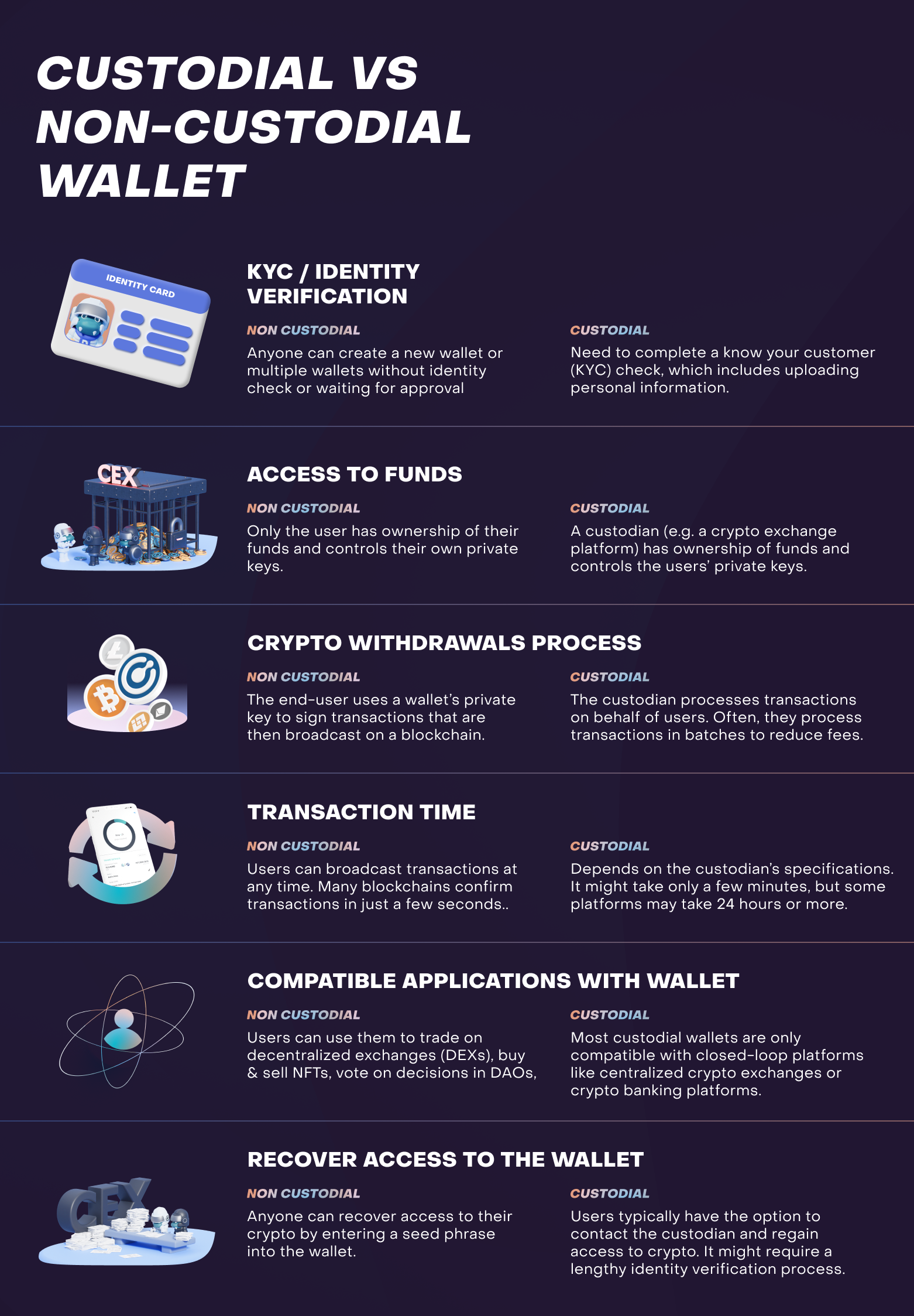 custodial vs non custodial crypto wallets