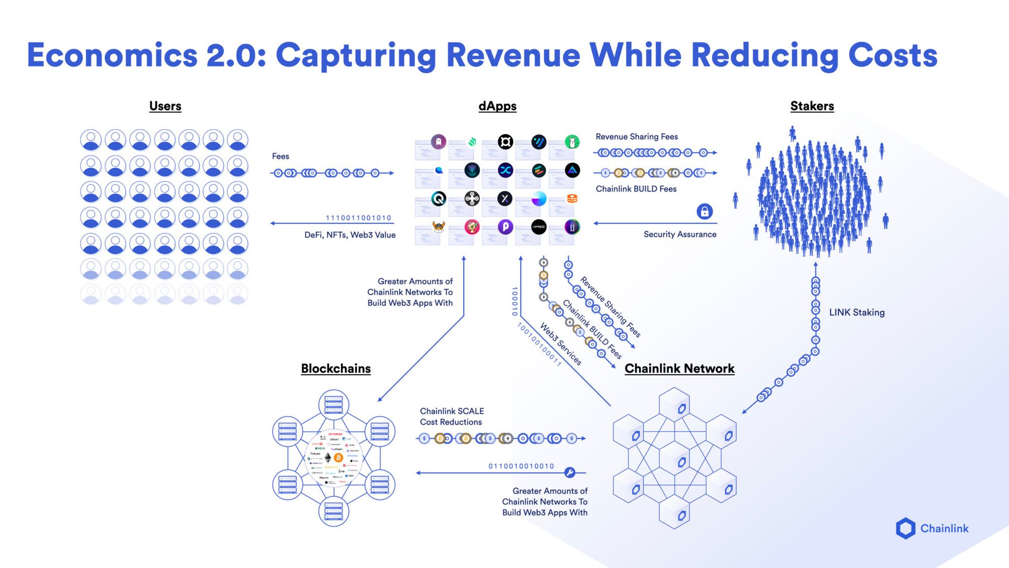 Chainlink Economics 2.0 improvements