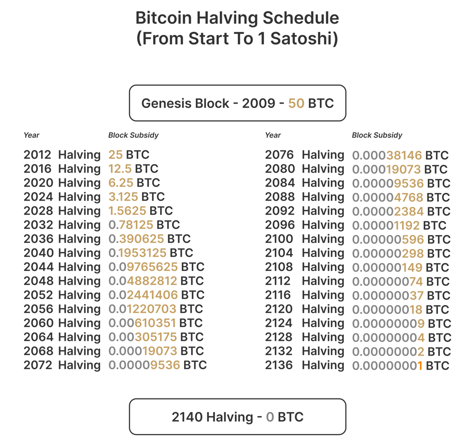 Past and future Bitcoin halving
