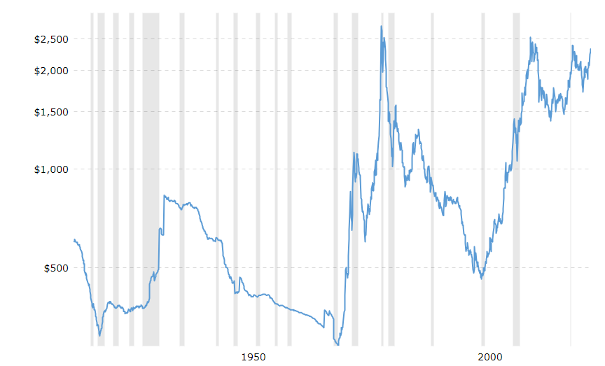 Price of gold since 1915