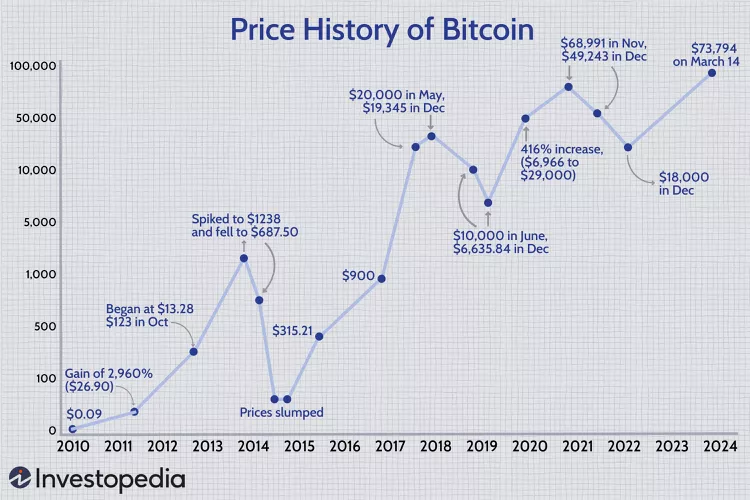 Price of BTC since 2010