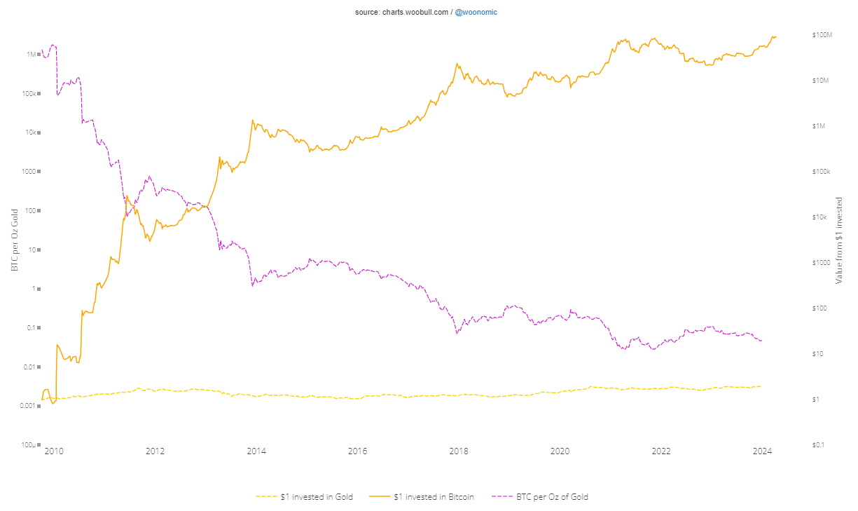 BTC vs. Gold