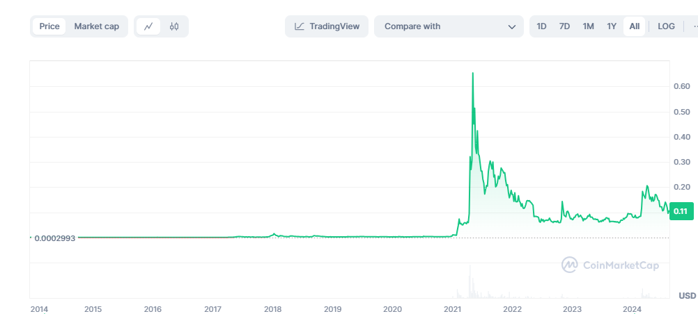 DOGE price chart