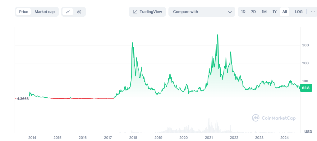 LTC price chart