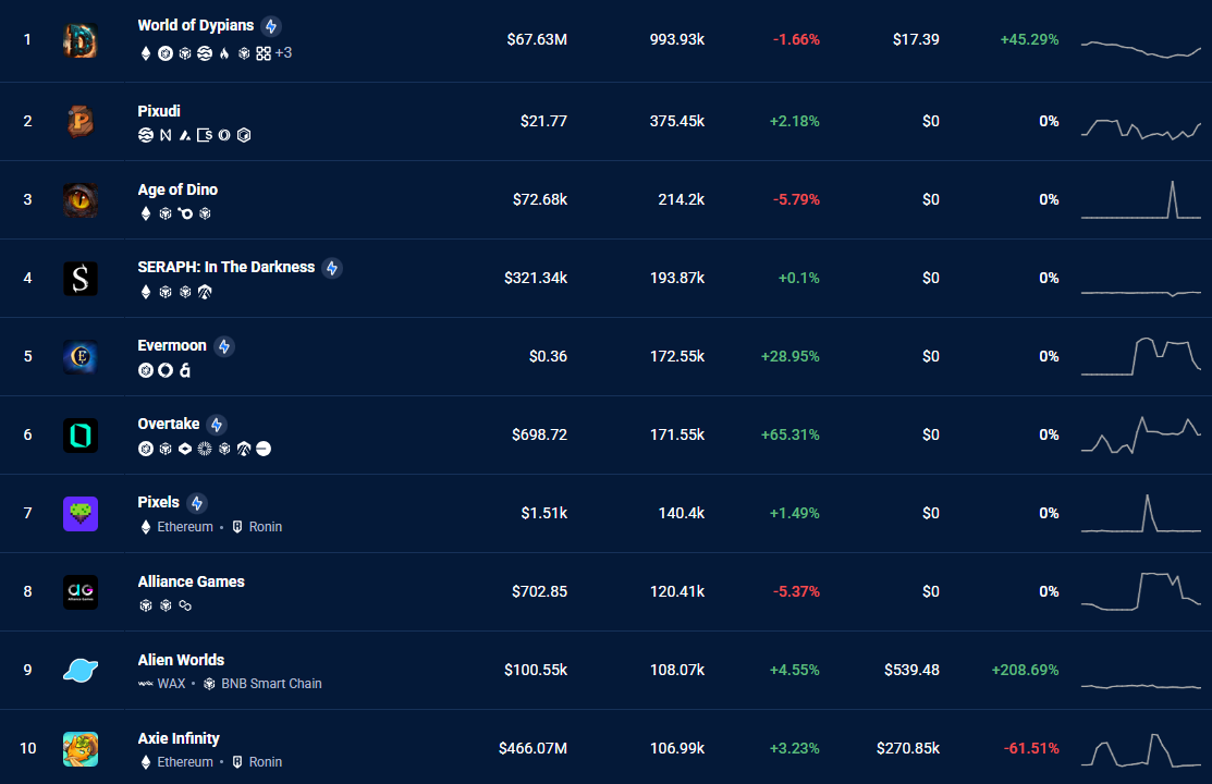 Top 10 Blockchain Games as of April 15, 2025 - DappRadar